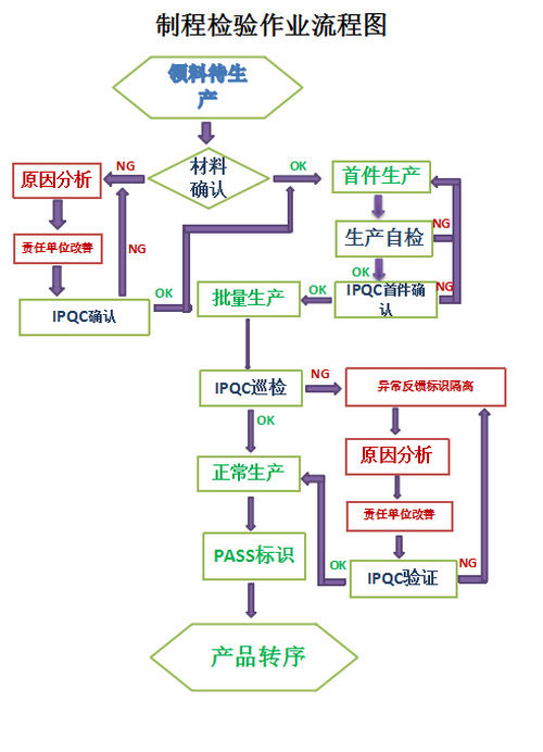 制程检验作业流程图