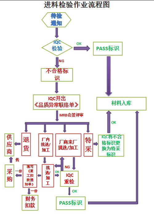 进料检验作业流程图